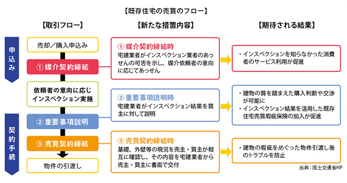 中古住宅（既存住宅）の売買フロー 