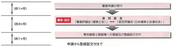 申請から登録までの流れ