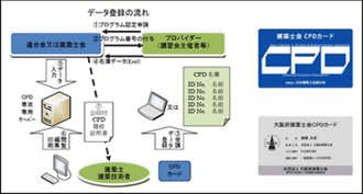 プログラム出席者リストの作成と提出